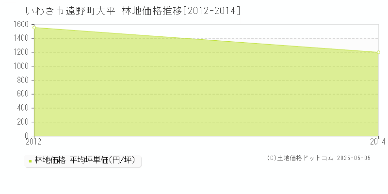 遠野町大平(いわき市)の林地価格推移グラフ(坪単価)[2012-2014年]