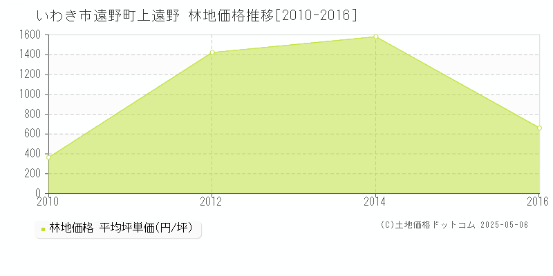 遠野町上遠野(いわき市)の林地価格推移グラフ(坪単価)[2010-2016年]