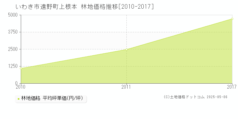 遠野町上根本(いわき市)の林地価格推移グラフ(坪単価)[2010-2017年]
