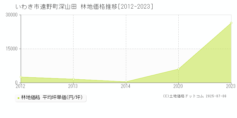 遠野町深山田(いわき市)の林地価格推移グラフ(坪単価)[2012-2023年]