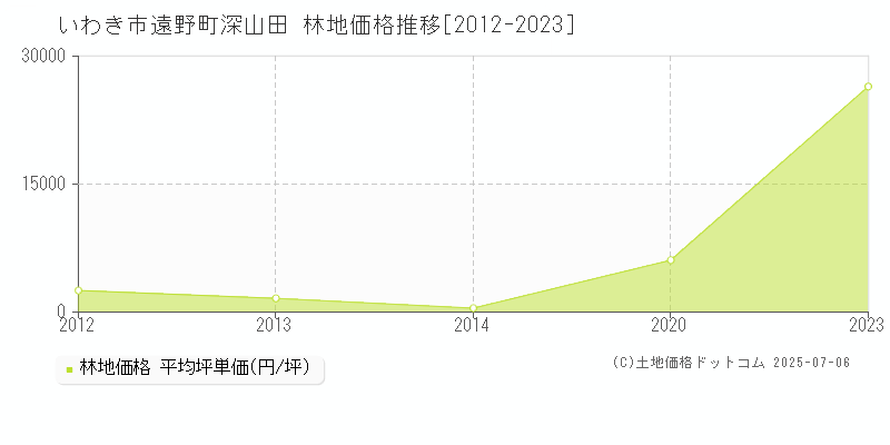 いわき市遠野町深山田の林地価格推移グラフ 