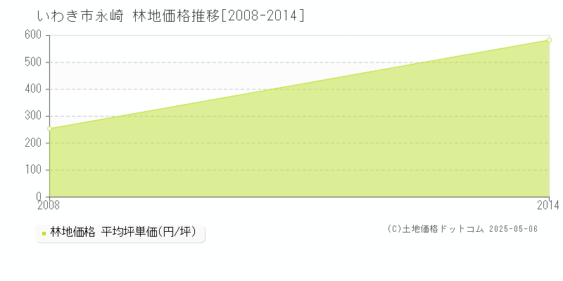 永崎(いわき市)の林地価格推移グラフ(坪単価)[2008-2014年]