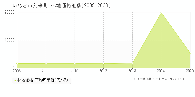 勿来町(いわき市)の林地価格推移グラフ(坪単価)[2008-2020年]