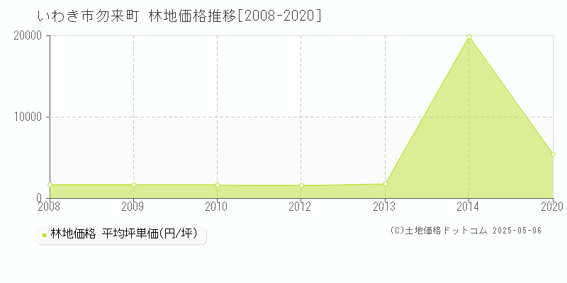 いわき市勿来町の林地価格推移グラフ 