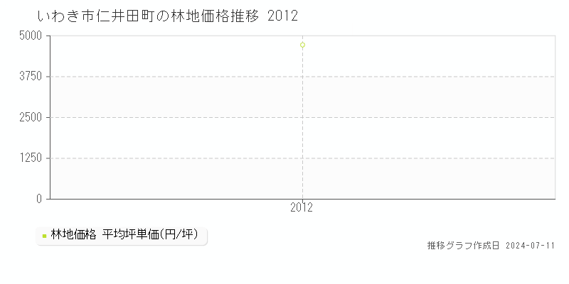 いわき市仁井田町の林地価格推移グラフ 