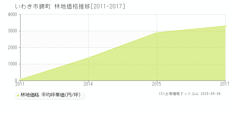 錦町(いわき市)の林地価格推移グラフ(坪単価)[2011-2017年]