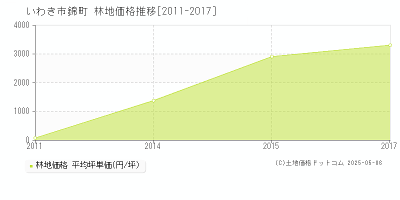 いわき市錦町の林地価格推移グラフ 