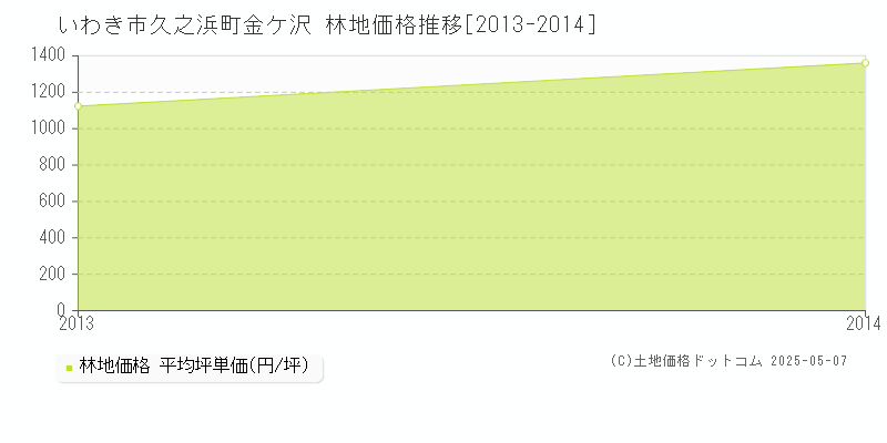 久之浜町金ケ沢(いわき市)の林地価格推移グラフ(坪単価)[2013-2014年]