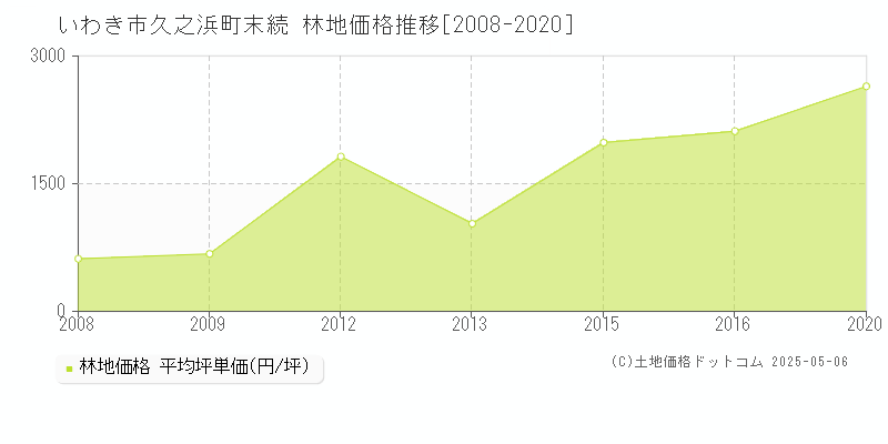 久之浜町末続(いわき市)の林地価格推移グラフ(坪単価)[2008-2020年]