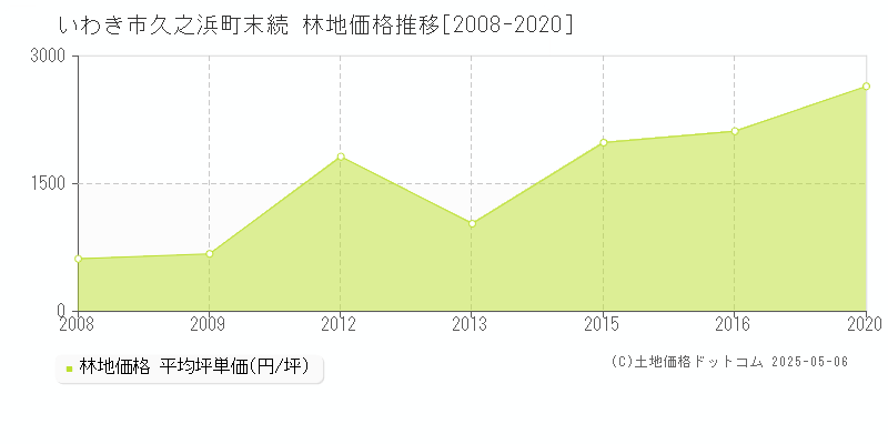 いわき市久之浜町末続の林地価格推移グラフ 