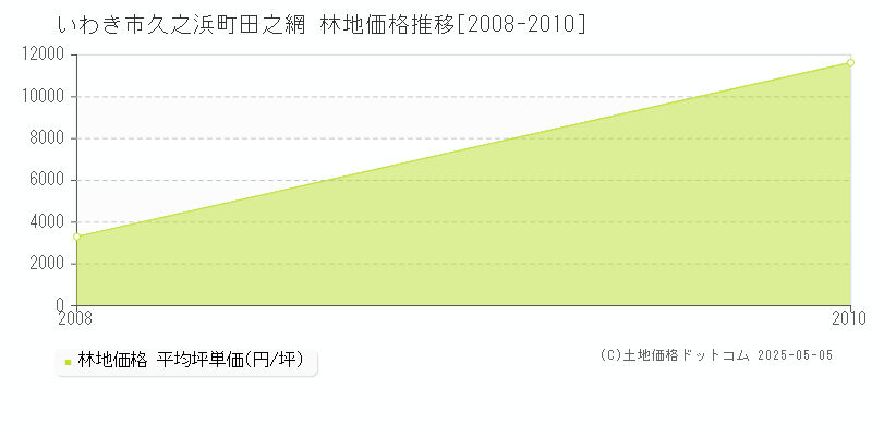 久之浜町田之網(いわき市)の林地価格推移グラフ(坪単価)[2008-2010年]