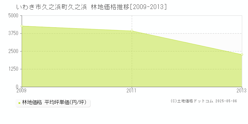 久之浜町久之浜(いわき市)の林地価格推移グラフ(坪単価)[2009-2013年]