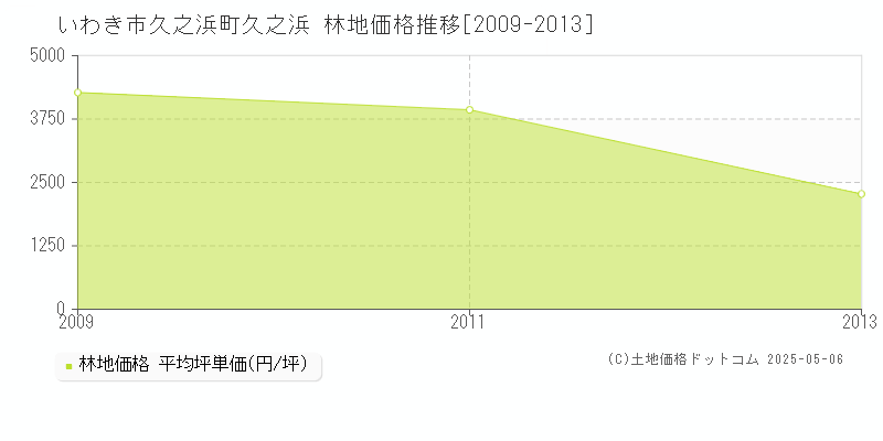 いわき市久之浜町久之浜の林地価格推移グラフ 