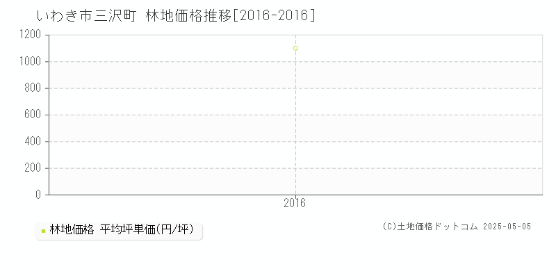 三沢町(いわき市)の林地価格推移グラフ(坪単価)[2016-2016年]