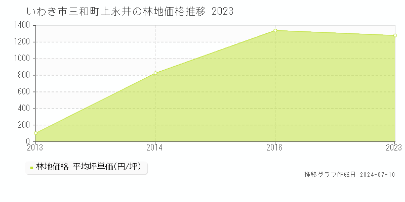 いわき市三和町上永井の林地価格推移グラフ 