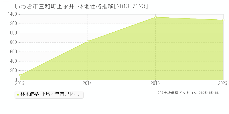 いわき市三和町上永井の林地価格推移グラフ 