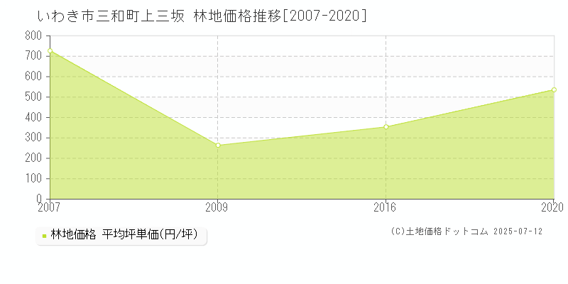 三和町上三坂(いわき市)の林地価格推移グラフ(坪単価)[2007-2020年]