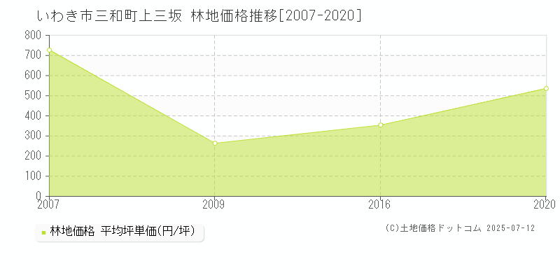 いわき市三和町上三坂の林地価格推移グラフ 