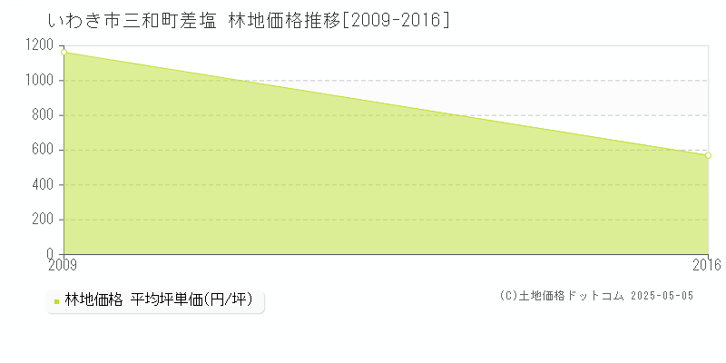 三和町差塩(いわき市)の林地価格推移グラフ(坪単価)[2009-2016年]