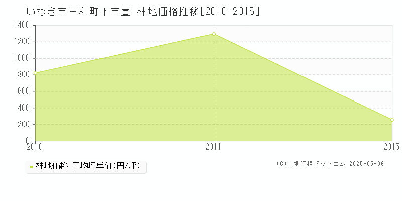 三和町下市萱(いわき市)の林地価格推移グラフ(坪単価)[2010-2015年]