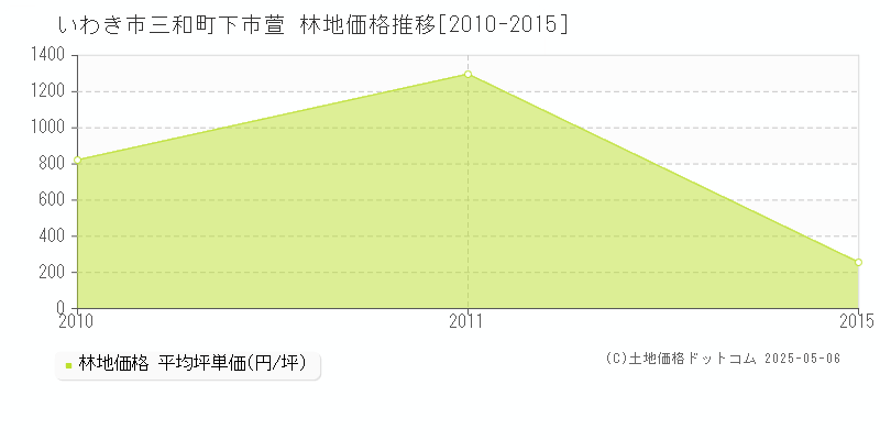 いわき市三和町下市萱の林地価格推移グラフ 