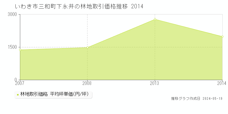 いわき市三和町下永井の林地取引価格推移グラフ 