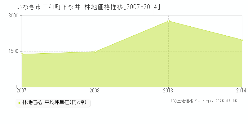 三和町下永井(いわき市)の林地価格推移グラフ(坪単価)[2007-2014年]