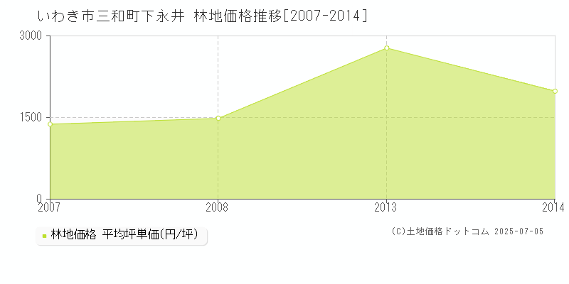 いわき市三和町下永井の林地取引価格推移グラフ 