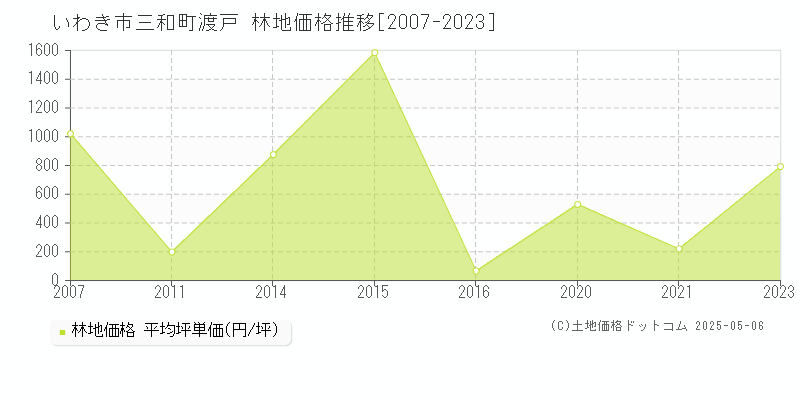 三和町渡戸(いわき市)の林地価格推移グラフ(坪単価)[2007-2023年]