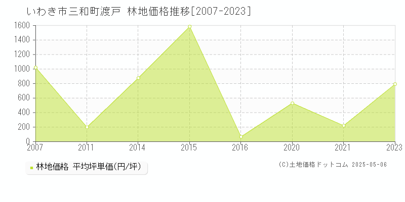 いわき市三和町渡戸の林地価格推移グラフ 