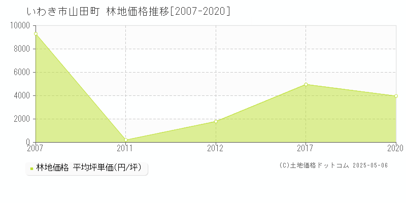 山田町(いわき市)の林地価格推移グラフ(坪単価)[2007-2020年]
