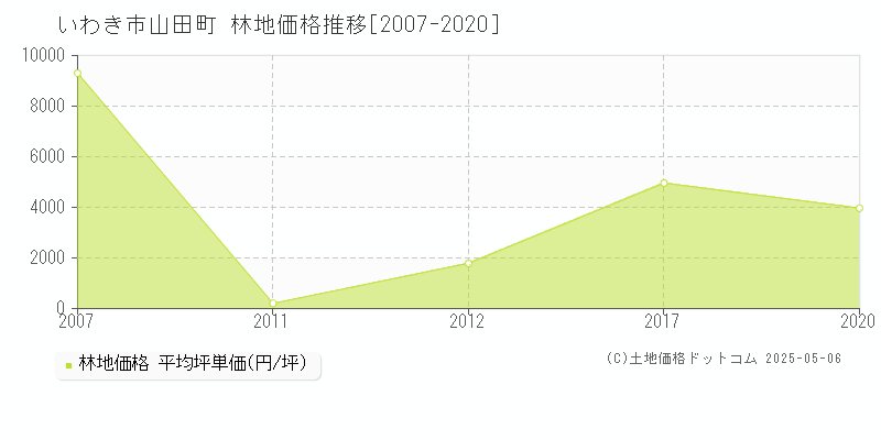 いわき市山田町の林地価格推移グラフ 