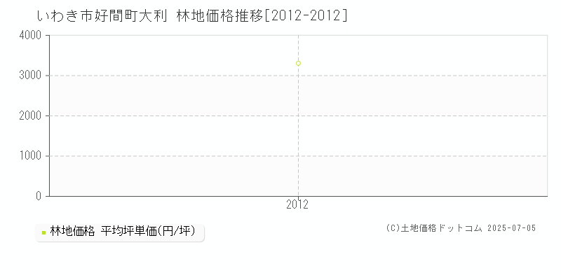 いわき市好間町大利の林地価格推移グラフ 