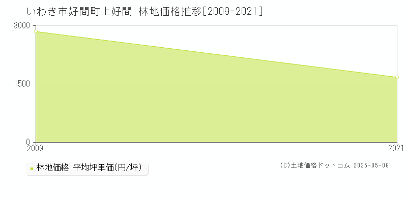 好間町上好間(いわき市)の林地価格推移グラフ(坪単価)[2009-2021年]