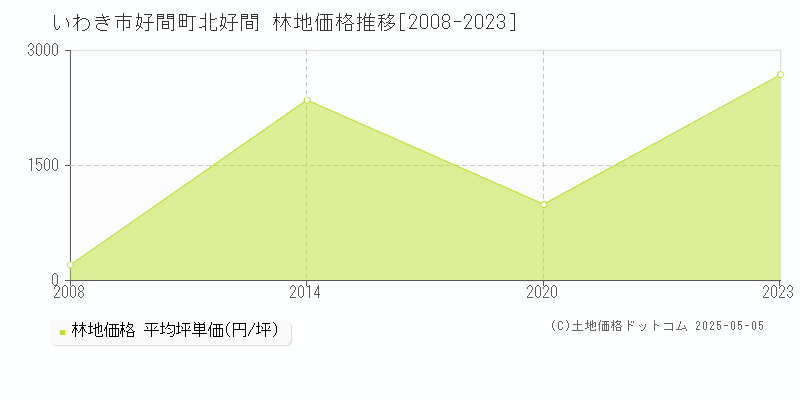 好間町北好間(いわき市)の林地価格推移グラフ(坪単価)[2008-2023年]