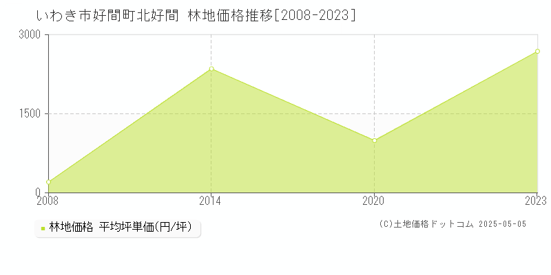 いわき市好間町北好間の林地価格推移グラフ 