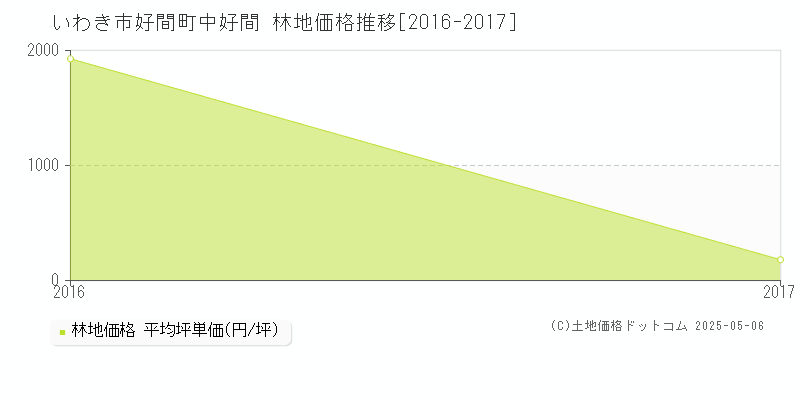 いわき市好間町中好間の林地価格推移グラフ 