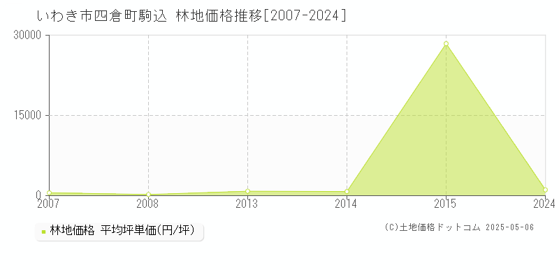 四倉町駒込(いわき市)の林地価格推移グラフ(坪単価)[2007-2024年]