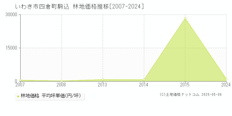 いわき市四倉町駒込の林地価格推移グラフ 