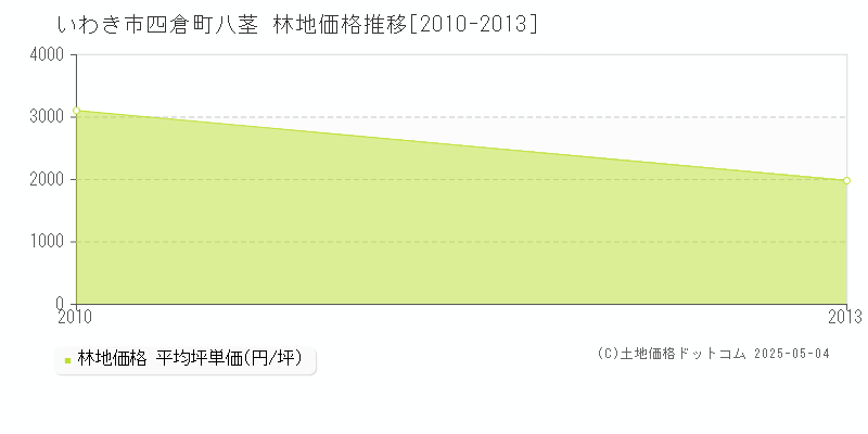 四倉町八茎(いわき市)の林地価格推移グラフ(坪単価)[2010-2013年]