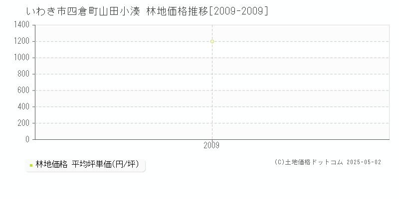 四倉町山田小湊(いわき市)の林地価格推移グラフ(坪単価)[2009-2009年]