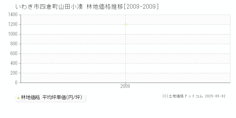 いわき市四倉町山田小湊の林地価格推移グラフ 