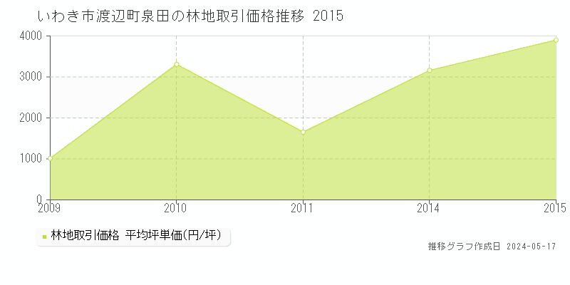 いわき市渡辺町泉田の林地価格推移グラフ 