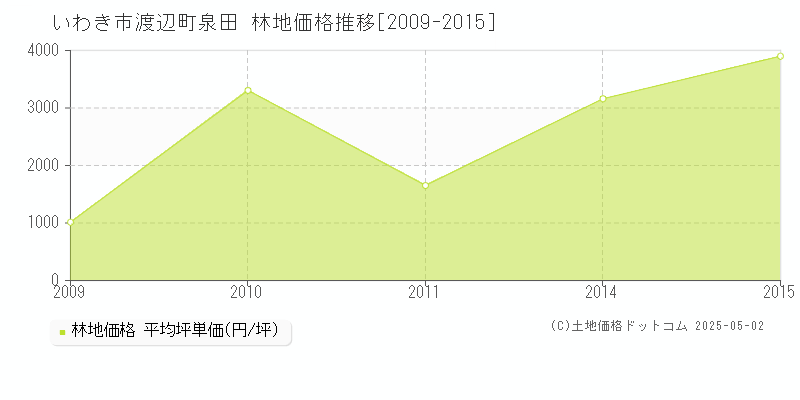 渡辺町泉田(いわき市)の林地価格推移グラフ(坪単価)[2009-2015年]