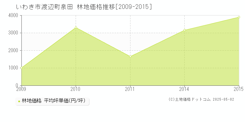 いわき市渡辺町泉田の林地価格推移グラフ 