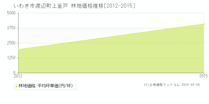渡辺町上釜戸(いわき市)の林地価格推移グラフ(坪単価)[2012-2015年]