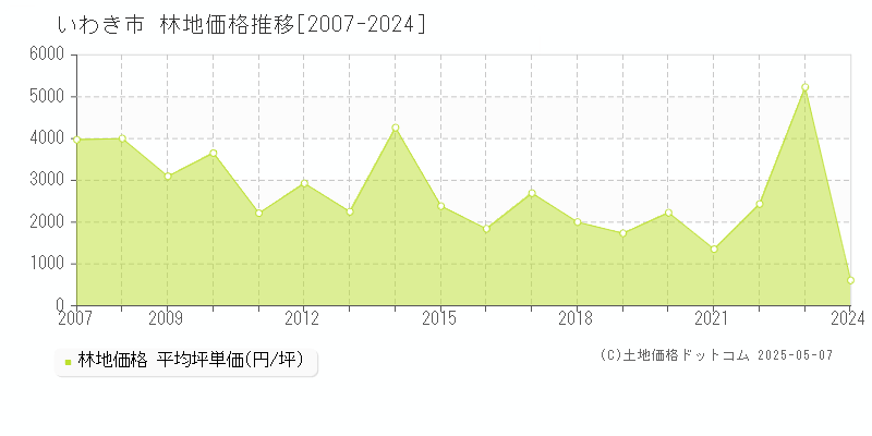 いわき市(福島県)の林地価格推移グラフ(坪単価)[2007-2024年]