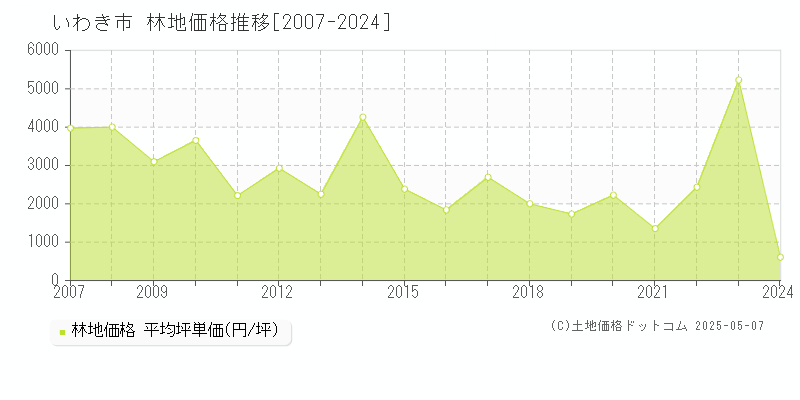 いわき市の林地取引事例推移グラフ 