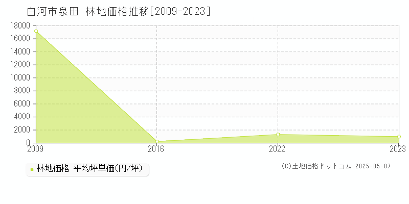 白河市泉田の林地価格推移グラフ 