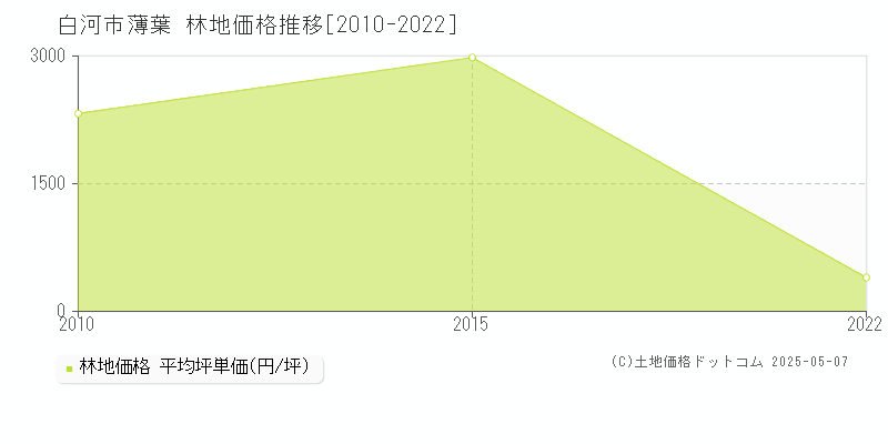 薄葉(白河市)の林地価格推移グラフ(坪単価)[2010-2022年]